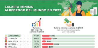 salario-argentino-mayor-suba-mundial