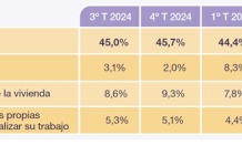 Bajó la desocupación y subió el empleo, según el Indec desocupacion-empleo