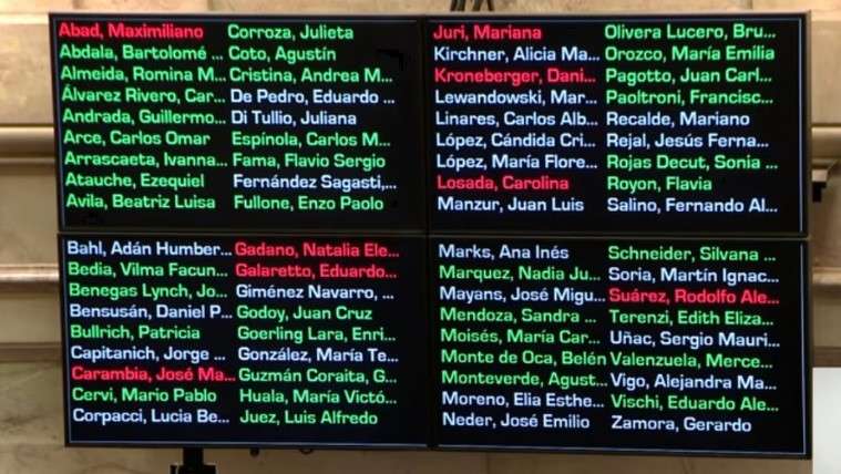 Zonas Frías: cómo fue la votación en el Senado y qué hizo el peronismo